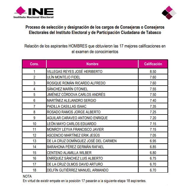 33 Aspirantes Pasan A La Siguiente Etapa En El Proceso Para Designar 3